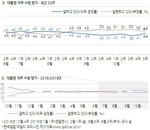 한국 갤럽 대통령 국정지지도 추이
